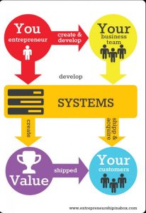 Creating Business Systems with Successful Entrepreneurs